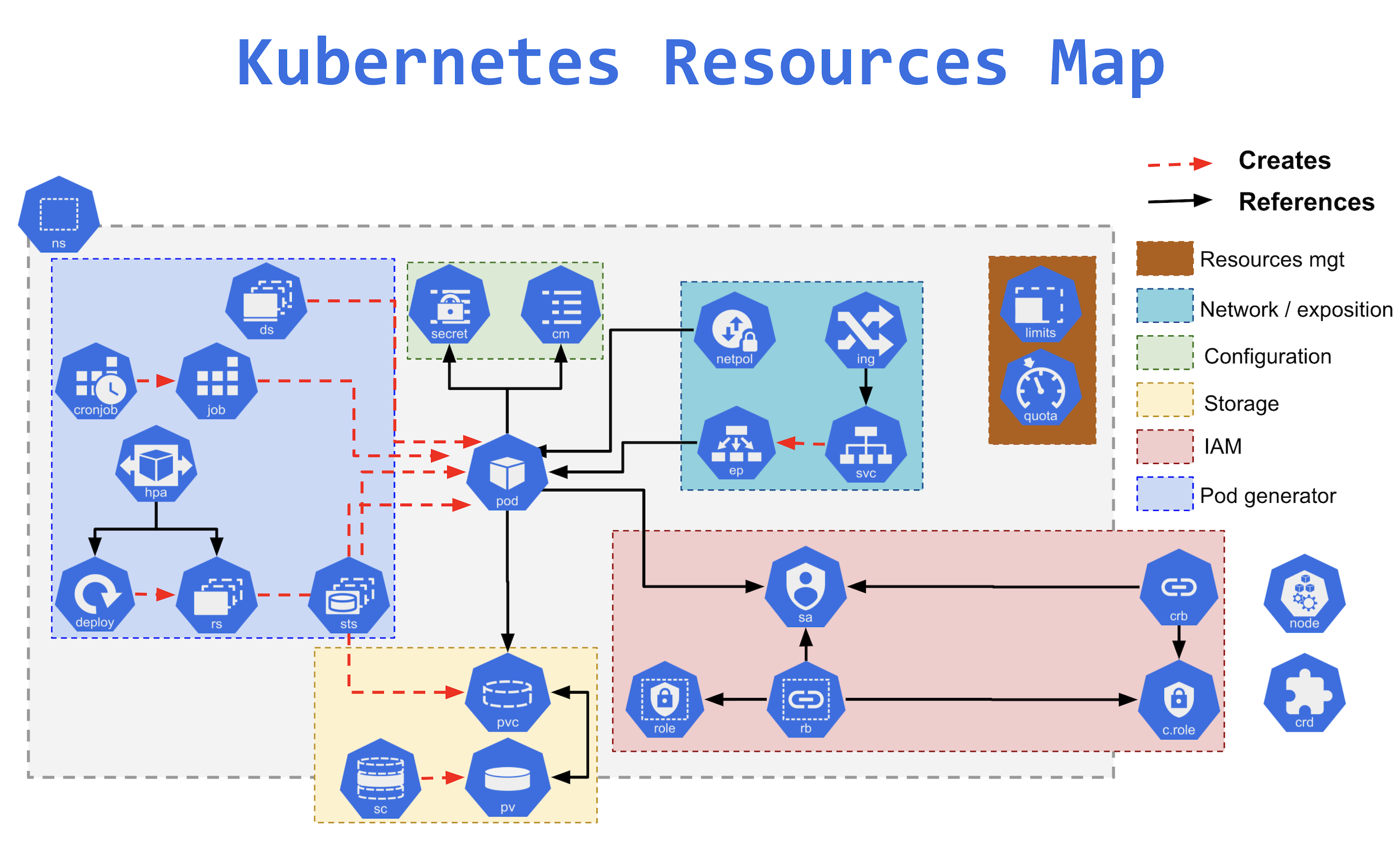 ressources d’un cluster