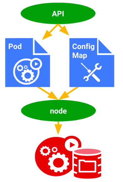 configmap